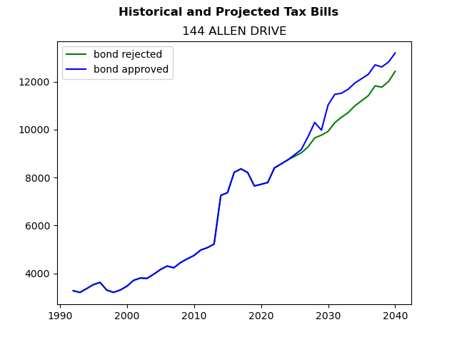 Tax history graph