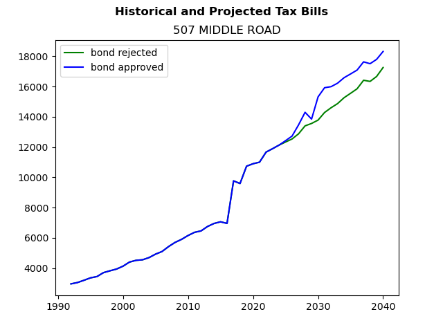 Tax history graph