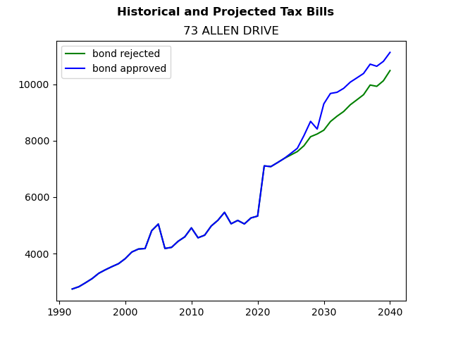 Tax history graph