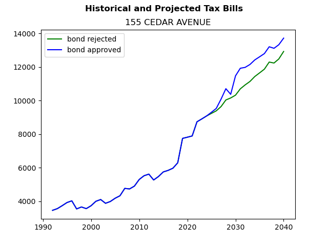 Tax history graph