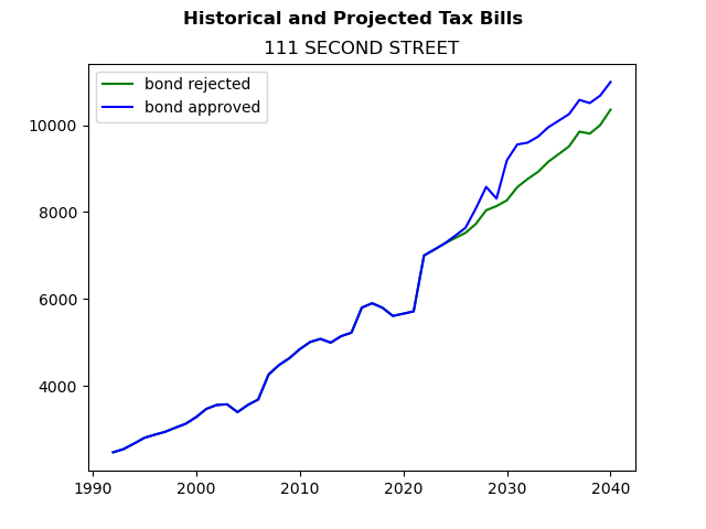 Tax history graph
