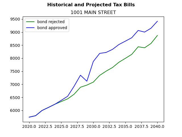 Tax history graph