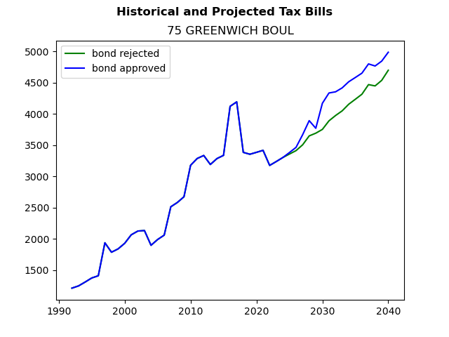 Tax history graph
