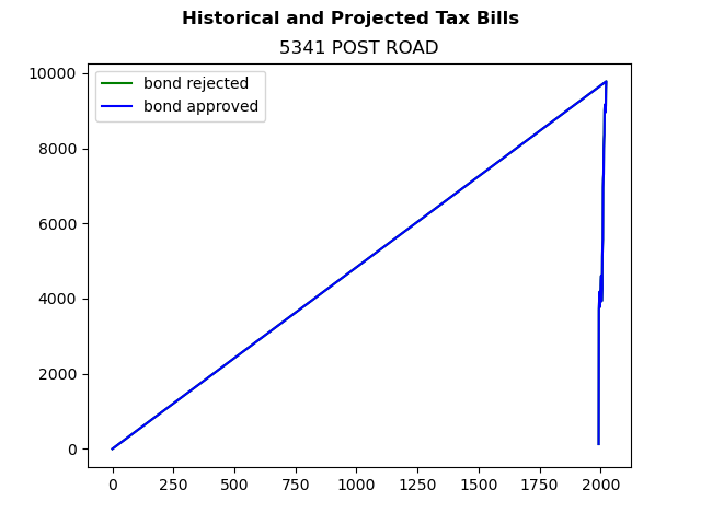 Tax history graph