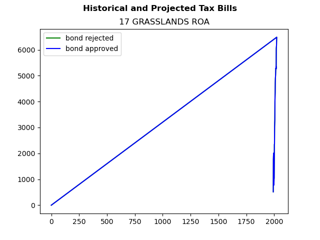 Tax history graph