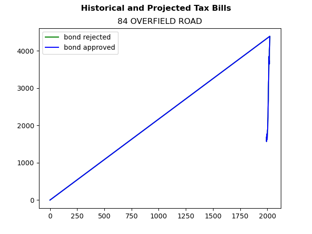 Tax history graph