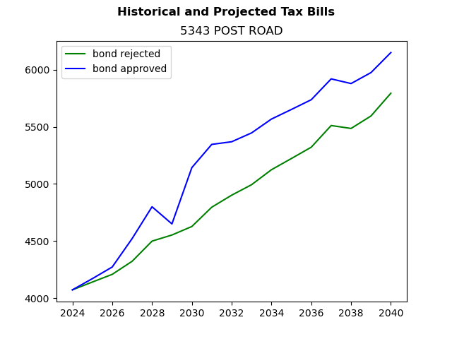 Tax history graph