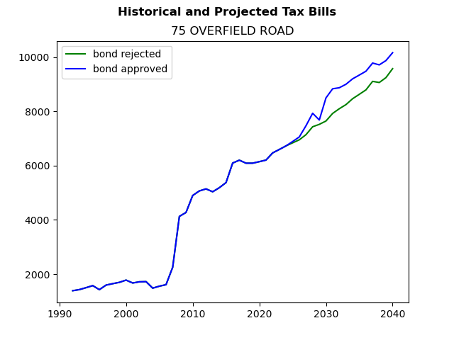 Tax history graph