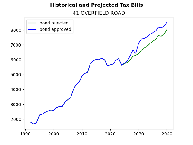 Tax history graph