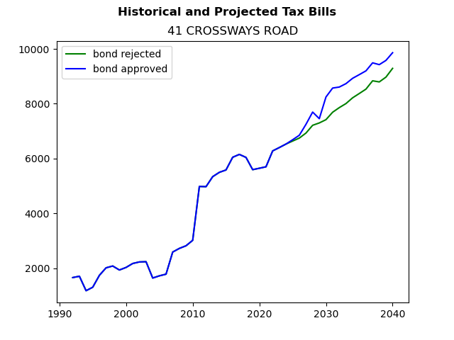 Tax history graph