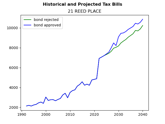 Tax history graph