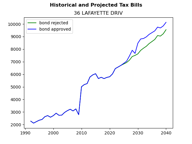 Tax history graph