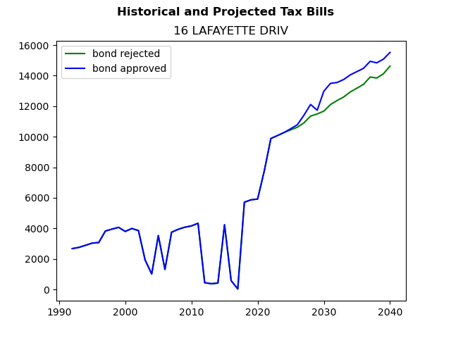 Tax history graph