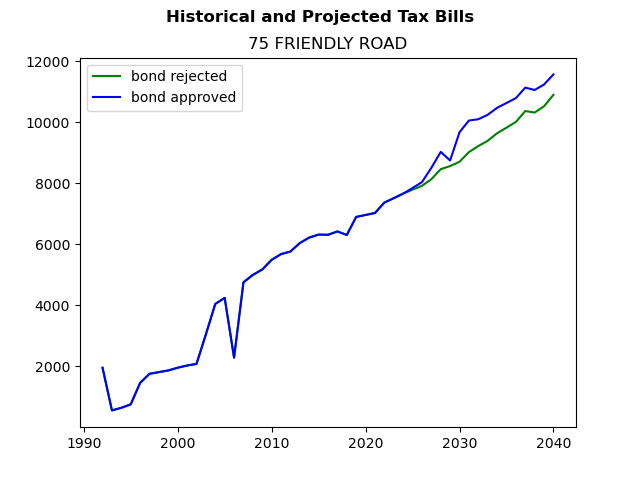 Tax history graph