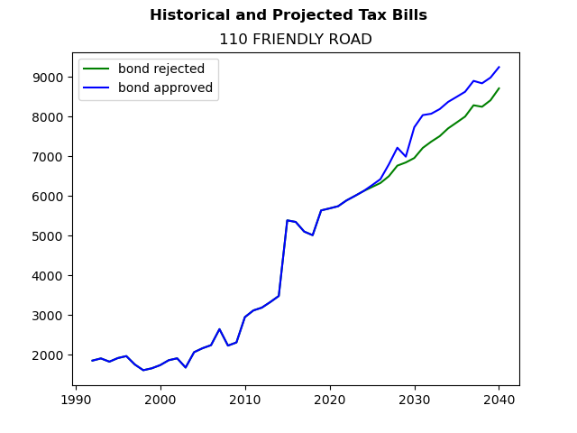 Tax history graph