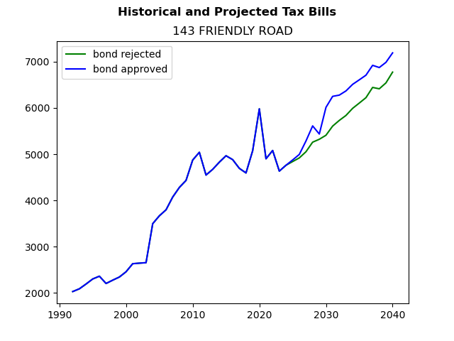 Tax history graph