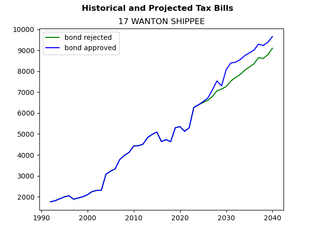 Tax history graph