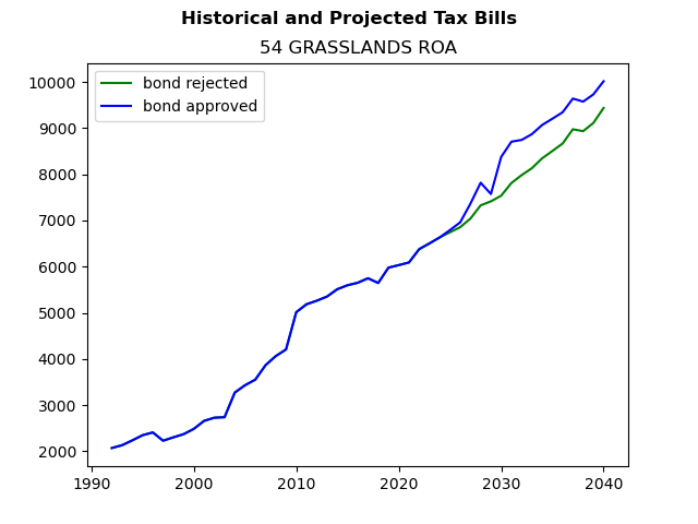 Tax history graph