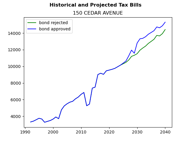 Tax history graph