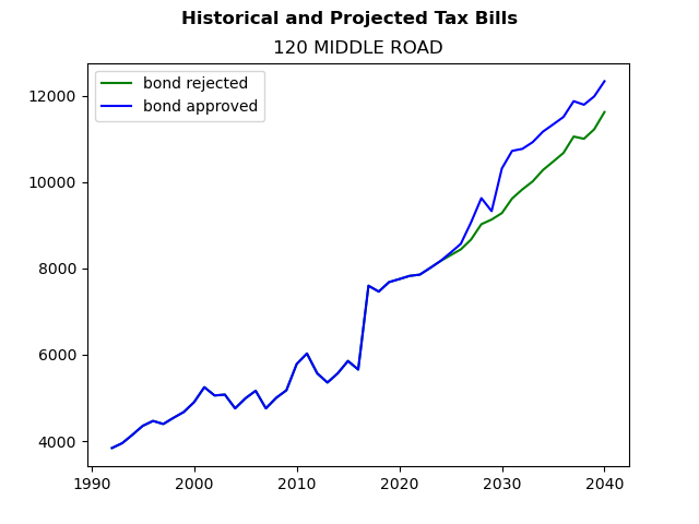 Tax history graph