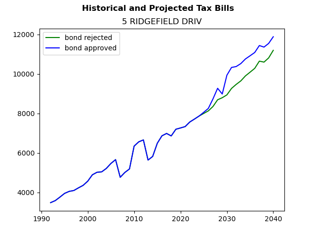 Tax history graph