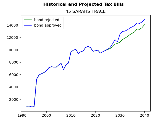 Tax history graph