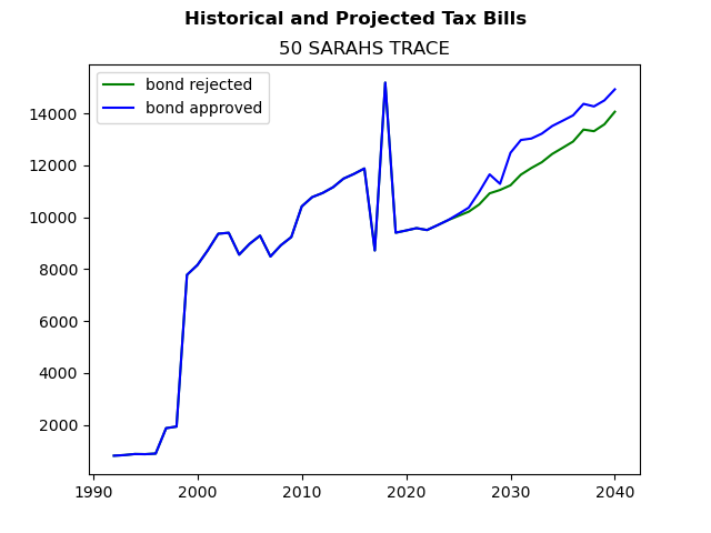 Tax history graph