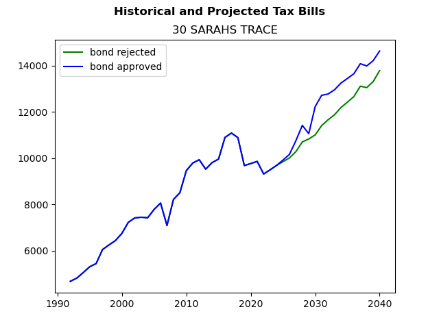 Tax history graph