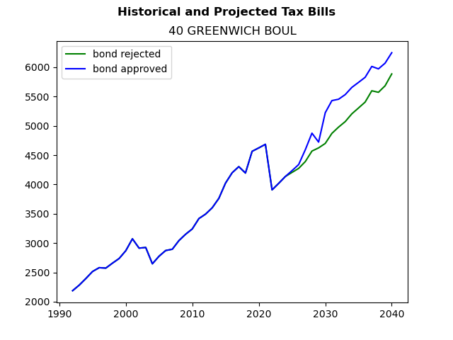 Tax history graph