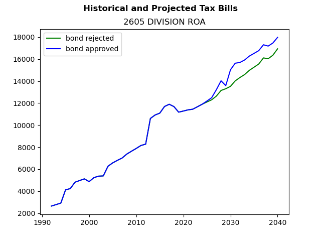 Tax history graph