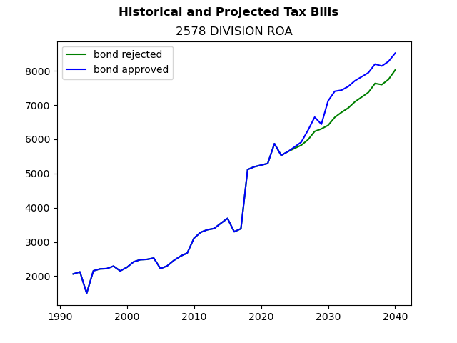 Tax history graph