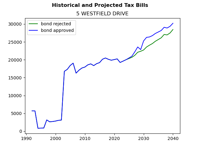 Tax history graph