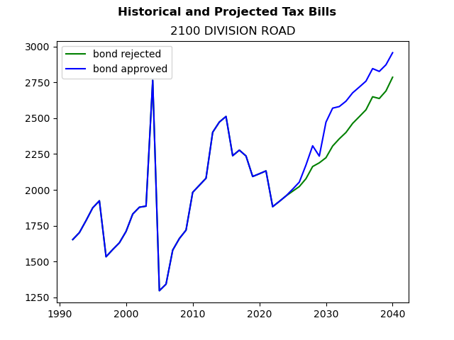 Tax history graph