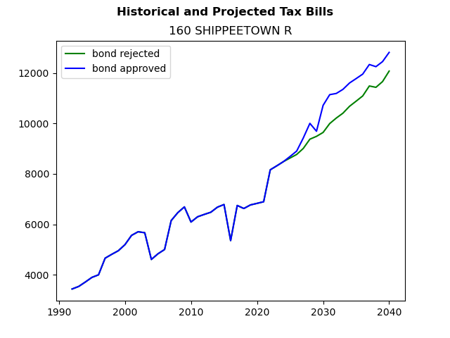 Tax history graph