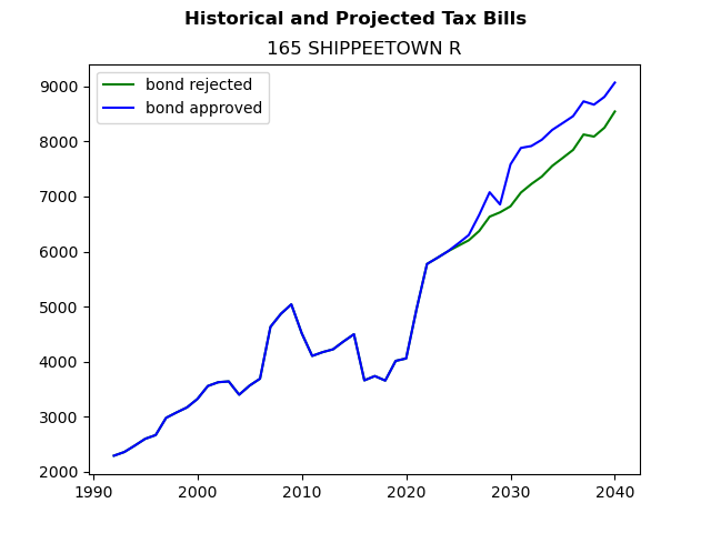 Tax history graph