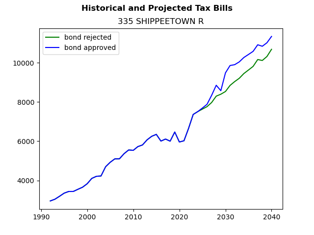 Tax history graph