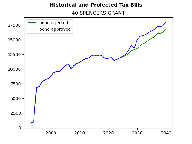Tax history graph