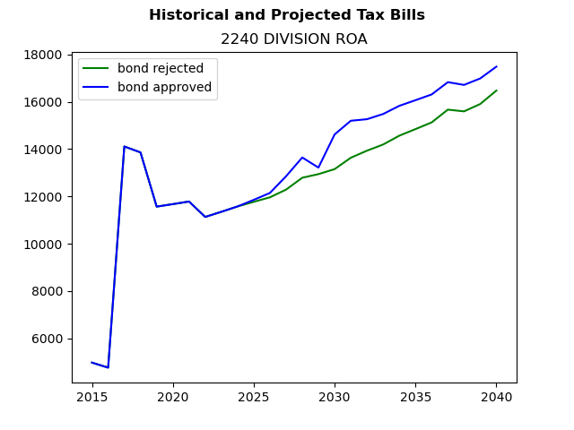 Tax history graph