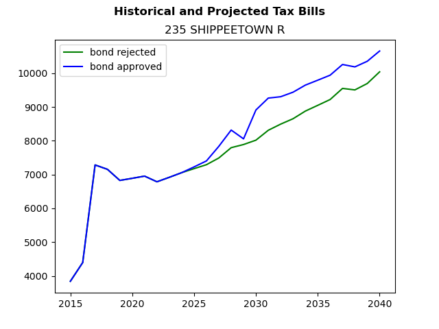 Tax history graph