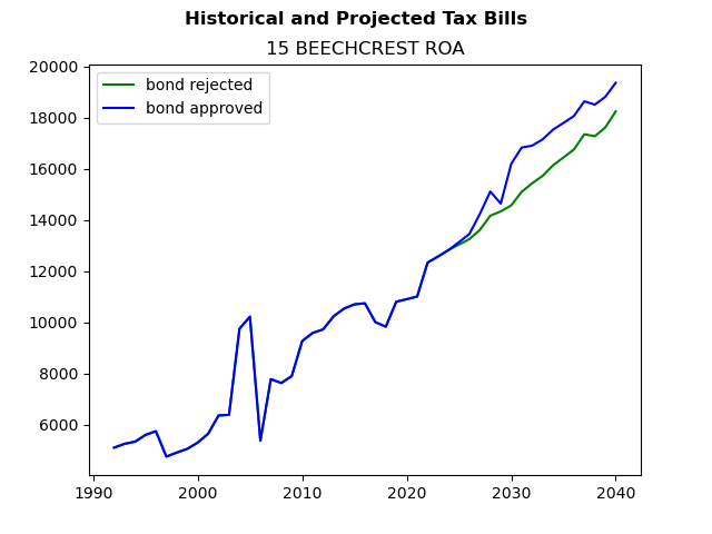 Tax history graph