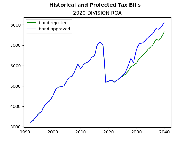 Tax history graph