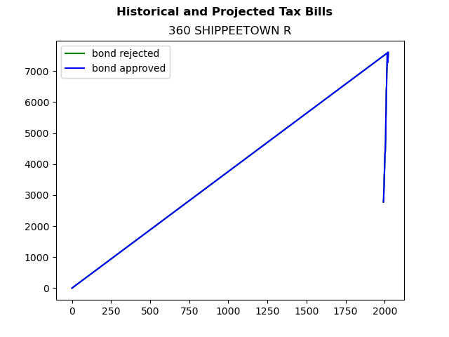 Tax history graph