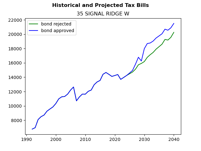 Tax history graph