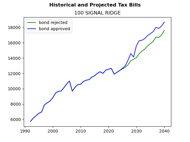 Tax history graph