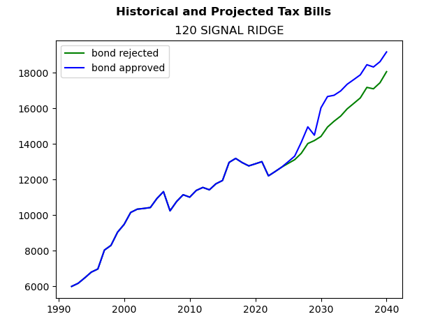 Tax history graph