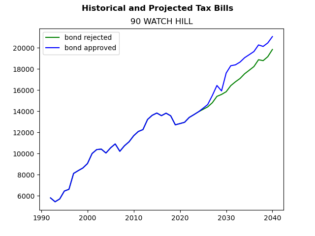 Tax history graph