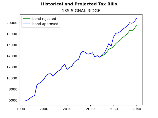 Tax history graph