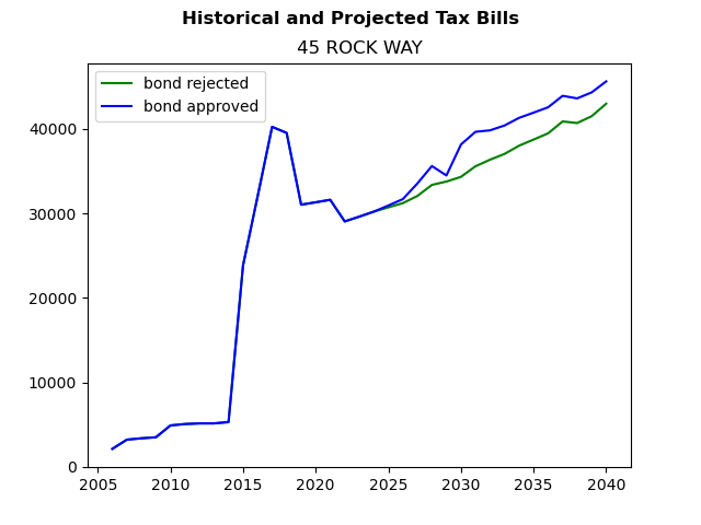 Tax history graph
