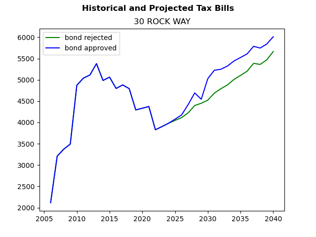 Tax history graph
