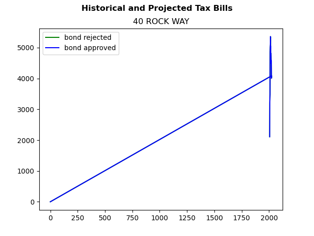 Tax history graph
